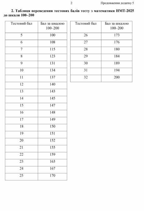 NMT-2025-Tablytsya-perevedennya-testovyh-baliv-testu-z-matematyky-460x672
